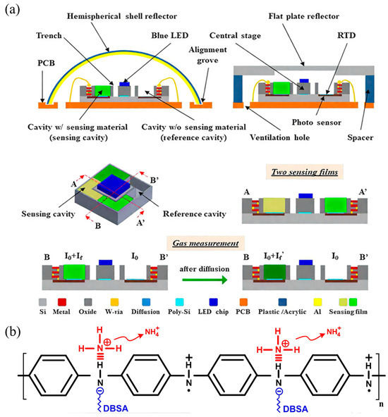 Conducting Polymers-Based Gas Sensors: Principles, Materials
