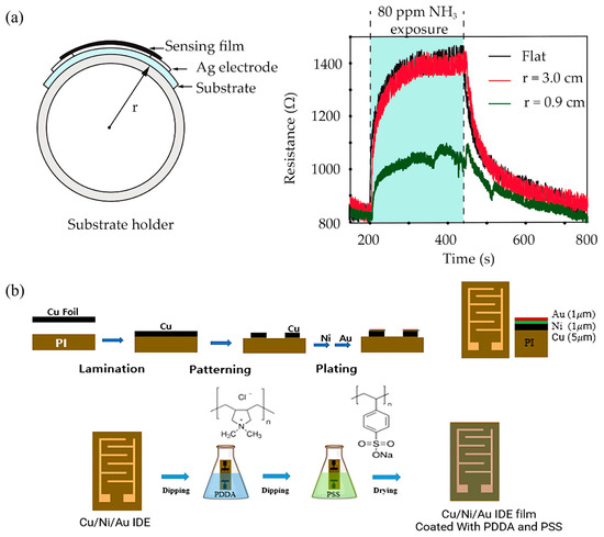 Frontiers | Proteomic Differences between Developmental