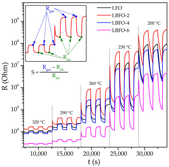 Electrospun (La,Ba)FeO3 Nanofibers as Materials for Highly
