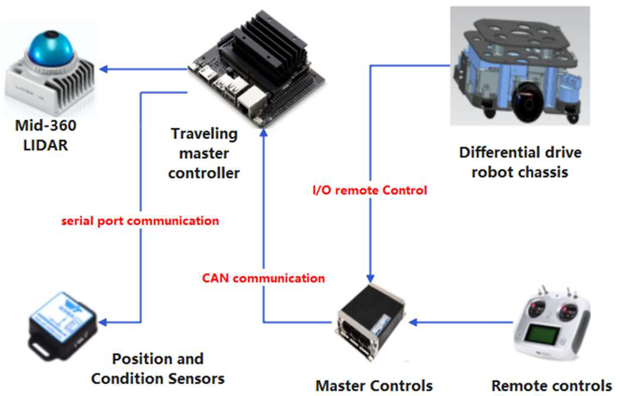 Sensors 25 02822 g002