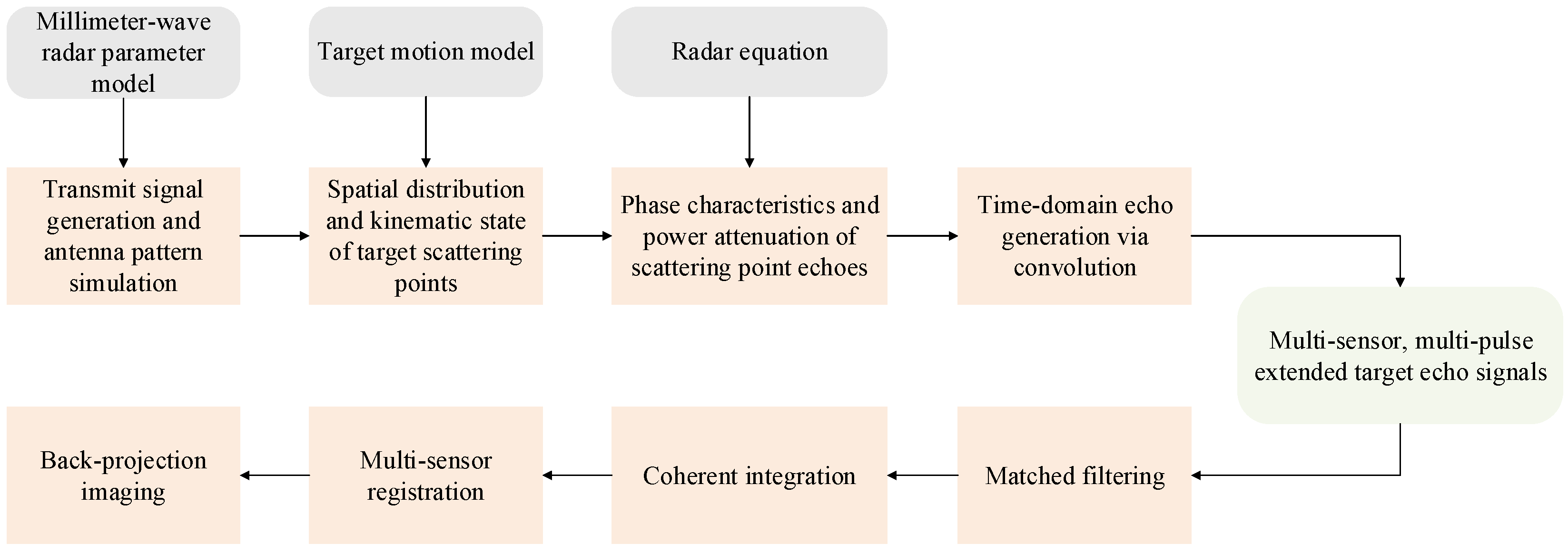 Sensors 25 03029 g002