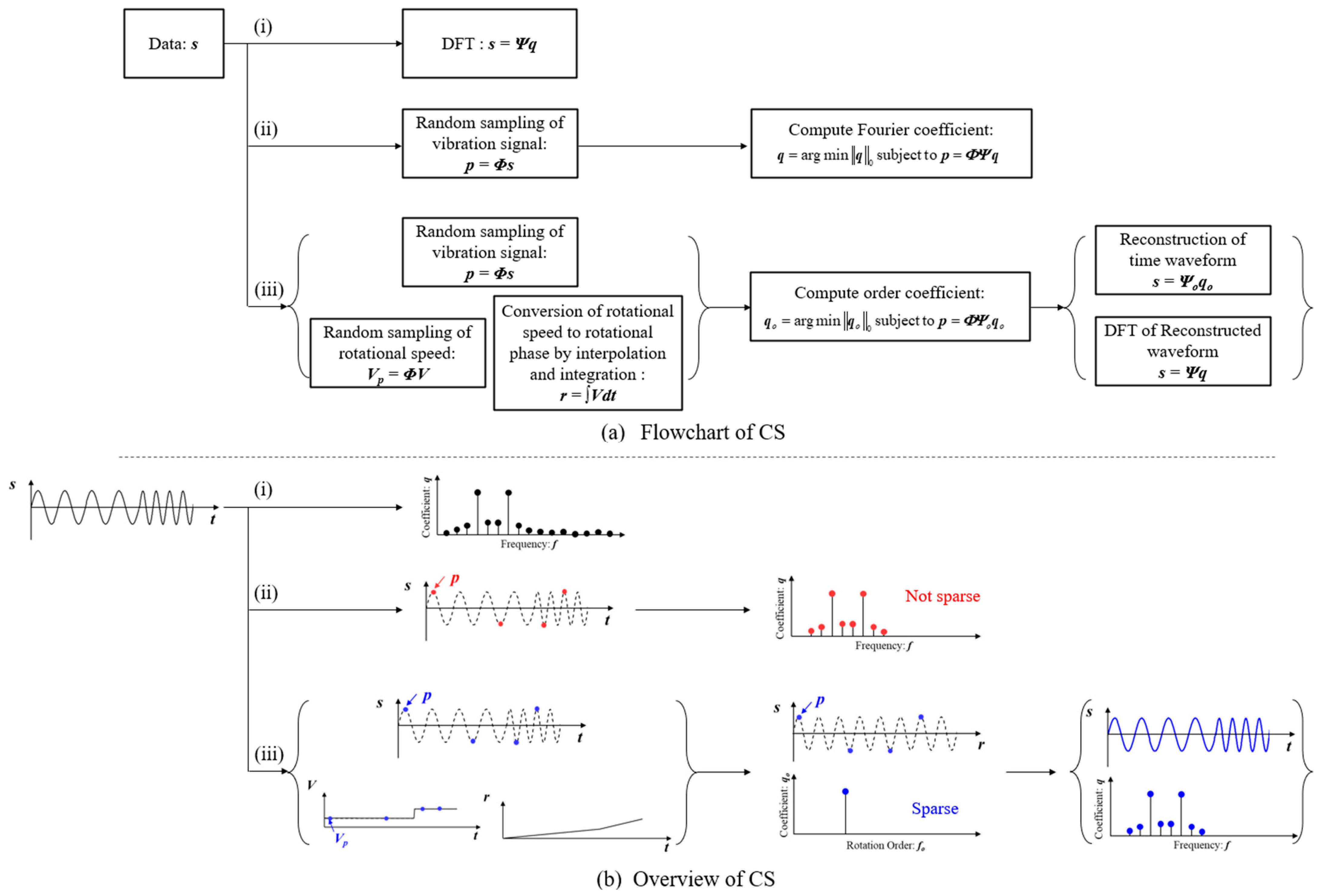 Compressed Sensing of Vibration Signal for Fault Diagnosis