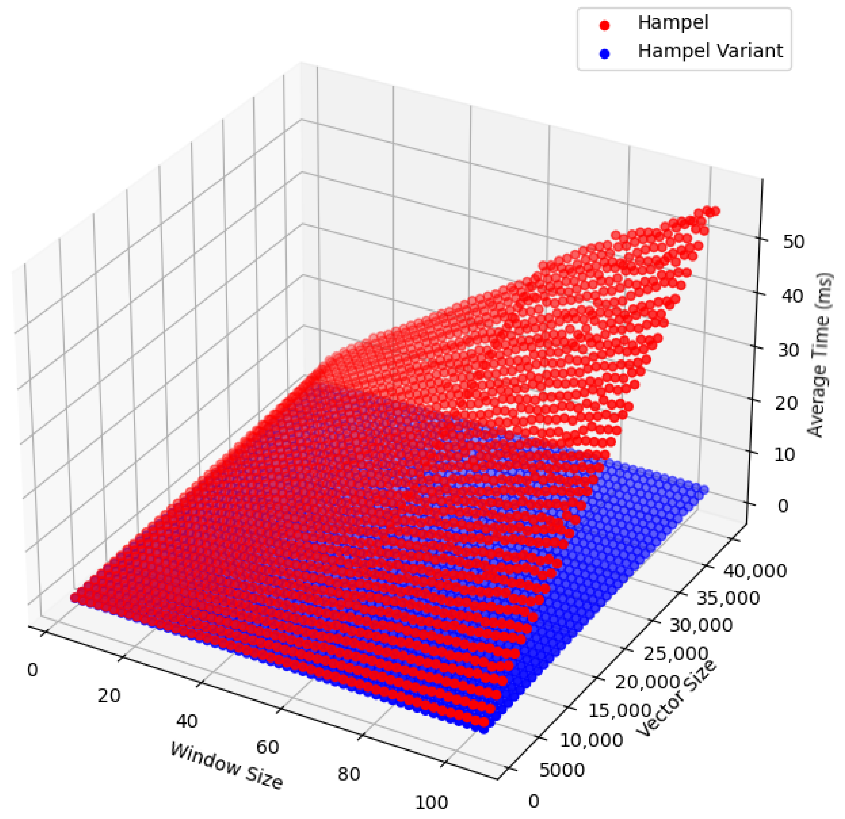 A Novel Approach to Speed Up Hampel Filter for Outlier Detection