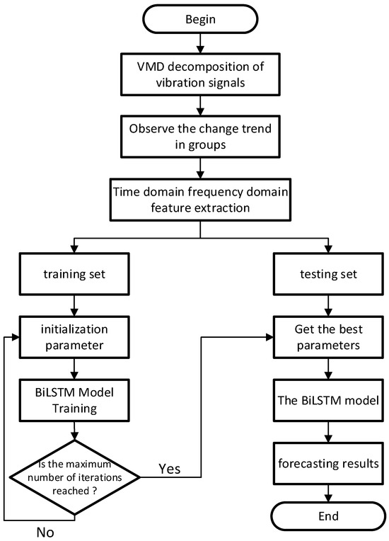 Research on Remaining Useful Life Prediction of Control Rod Drive ...