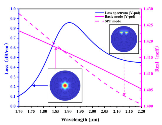 M Modeling and Analysis of an Electromagnetic Fully Variable