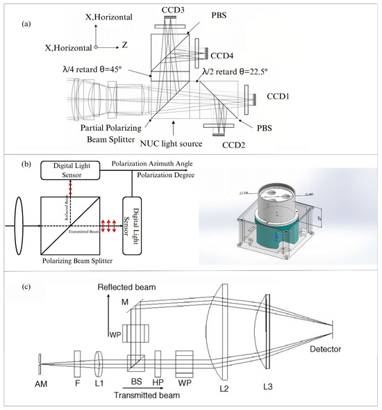 The Structural Types of the Polarization Detection Unit in