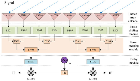 A Digital Simulation Model of Broadband Phased Array RF System and