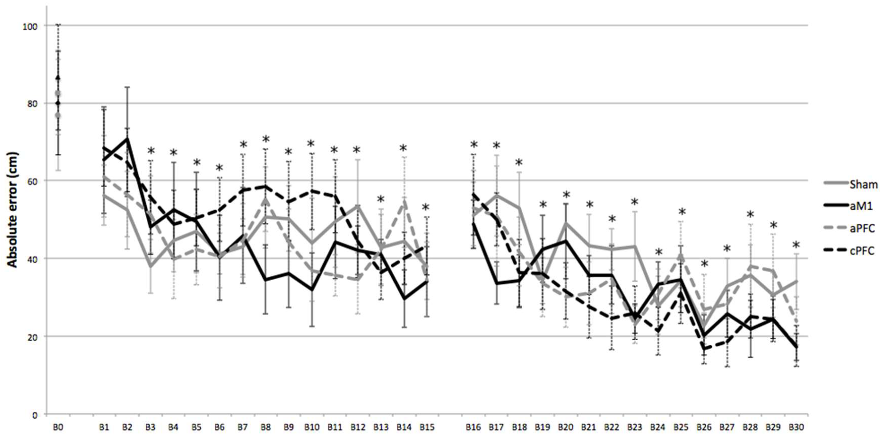 Does tDCS Enhance Complex Motor Skill Acquisition? Evidence