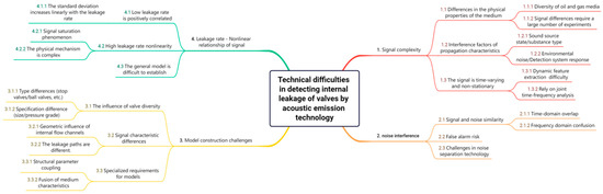 Review of Acoustic Emission Detection Technology for Valve