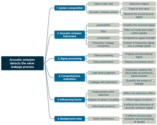 Review of Acoustic Emission Detection Technology for Valve