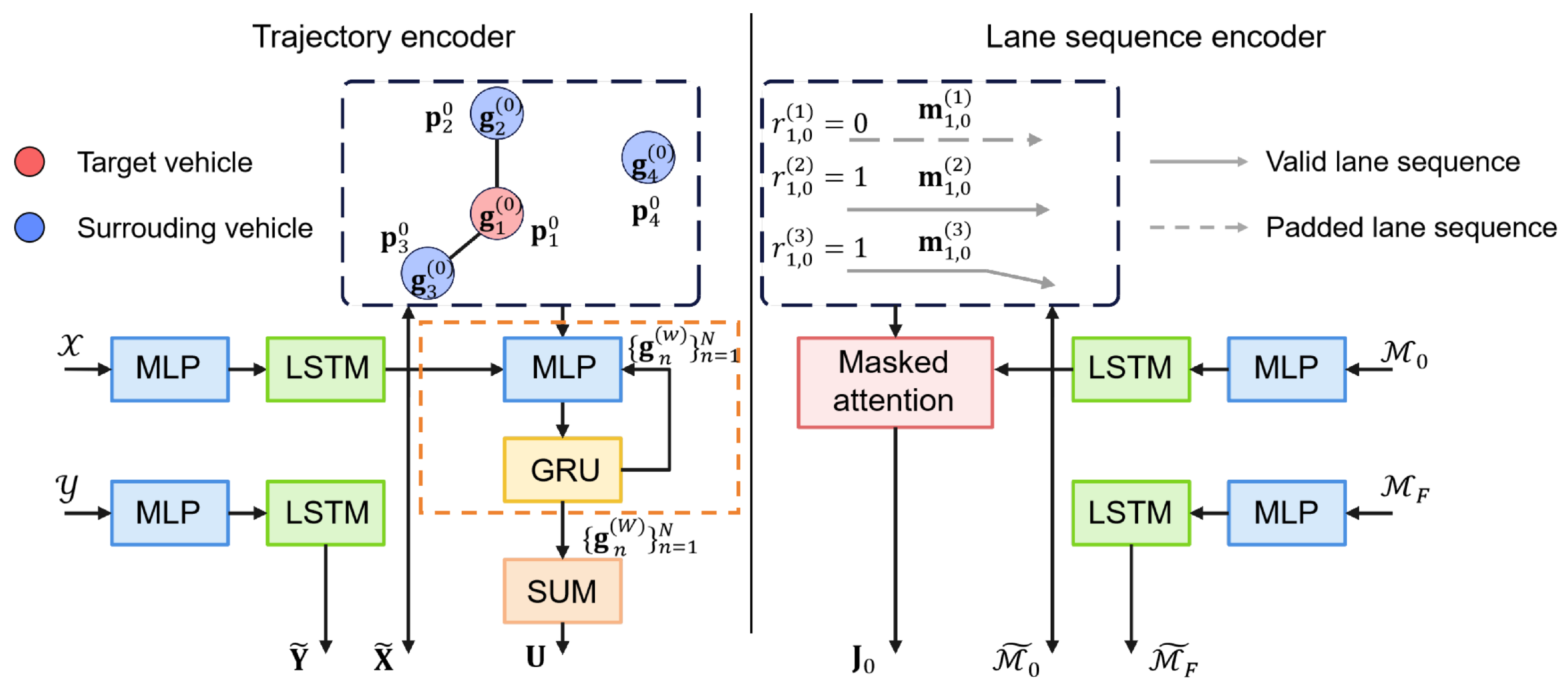 Multi-Task Trajectory Prediction Using a Vehicle-Lane Disentangled ...
