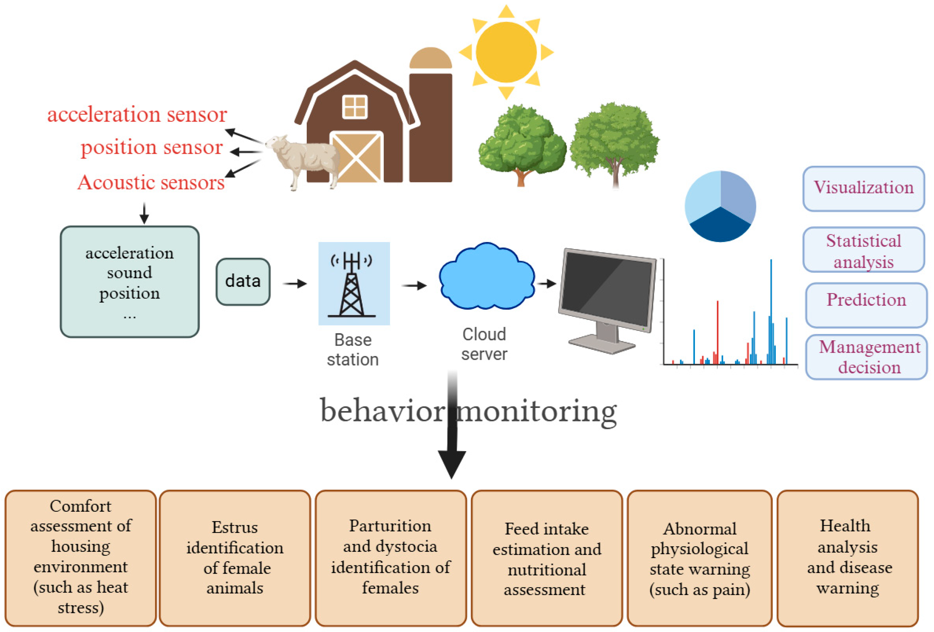 Jin Wearable Sensors-Based Intelligent Sensing and Application