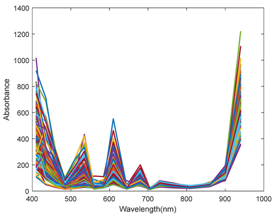 A Handheld IoT Vis/NIR Spectroscopic System to Assess the