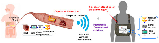 Optimization Scheme for Modulation of Data Transmission Module in
