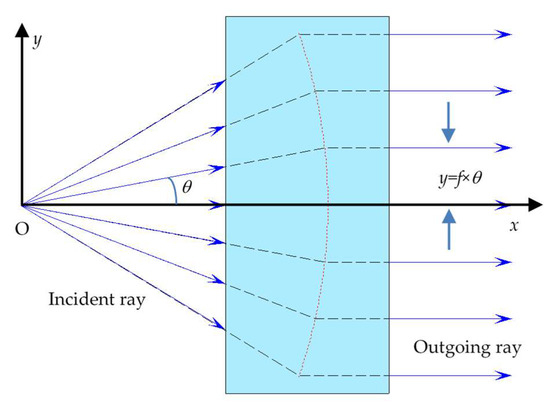 Numerical Iterative Design and Analysis of Double Freeform