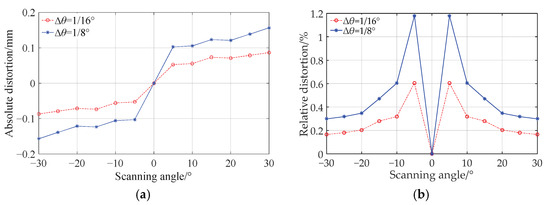 ディストーション Numerical Iterative Design and Analysis of Double Freeform