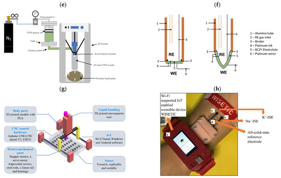 3D Printing in the Design of Potentiometric Sensors: A Review of
