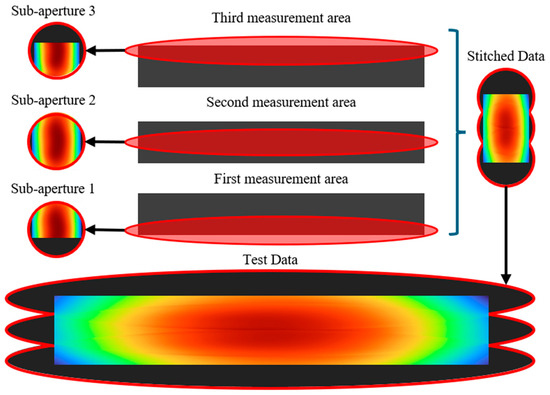 Development of the Stitching—Oblique Incidence Interferometry