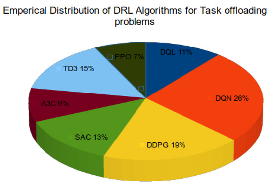 Analysis of Deep Reinforcement Learning Algorithms for Task Offloading ...