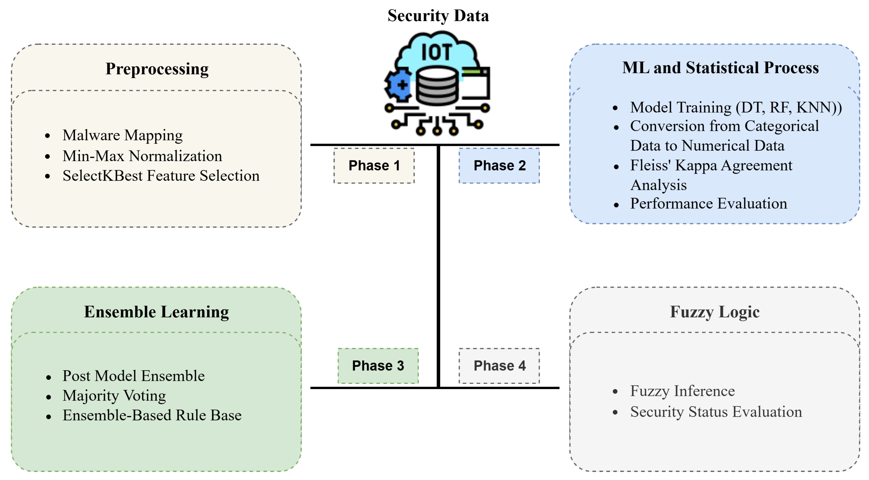 A Hybrid Approach for IoT Security: Combining Ensemble Learning with ...