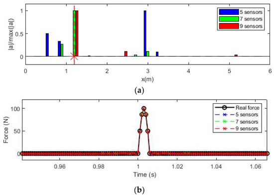 Truncated Transfer Matrix-Based Regularization for Impact Force