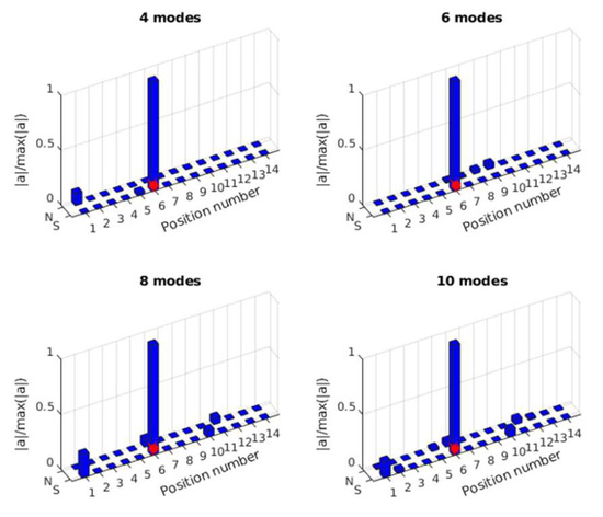Truncated Transfer Matrix-Based Regularization for Impact Force