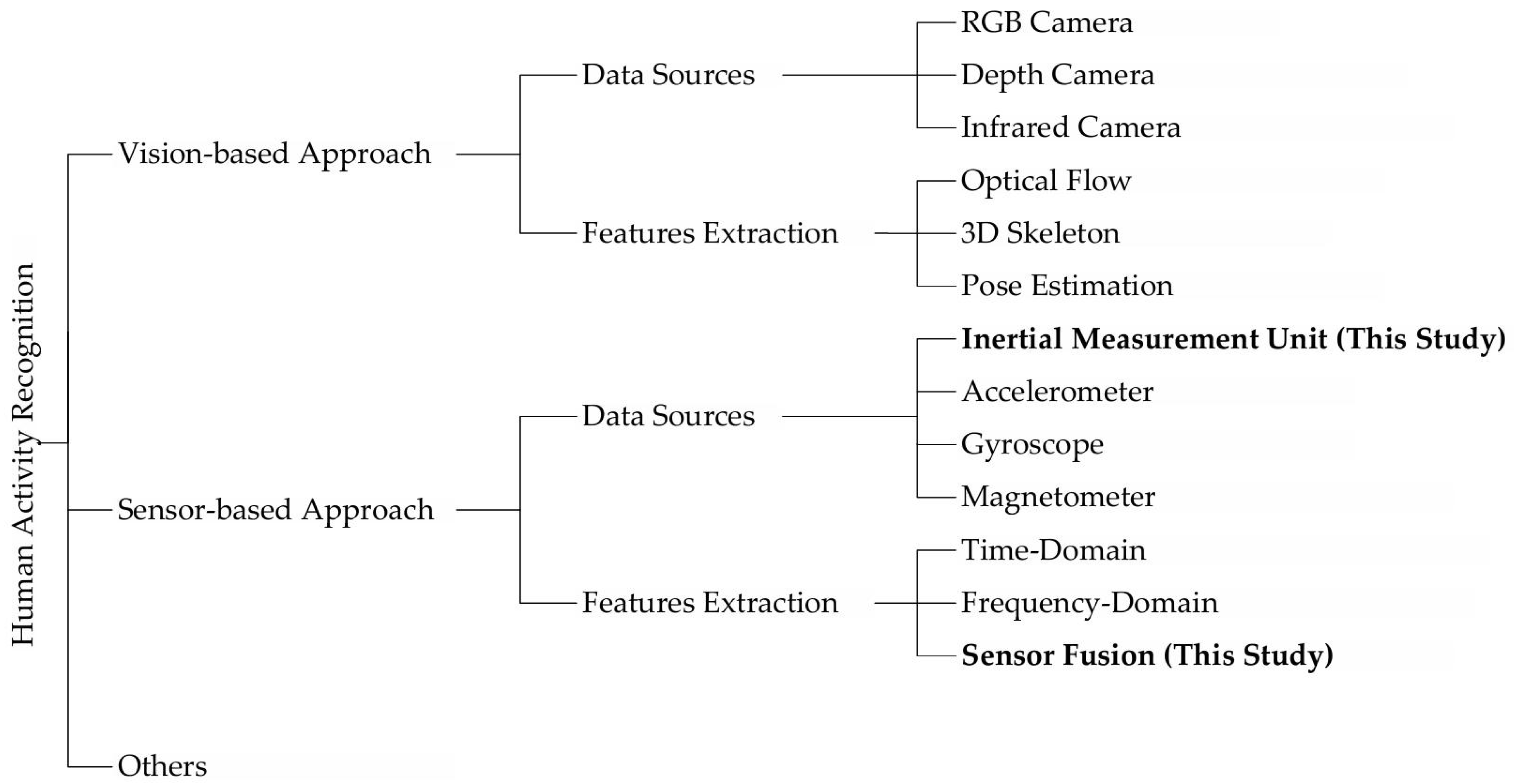 Sensors 25 05765 g001