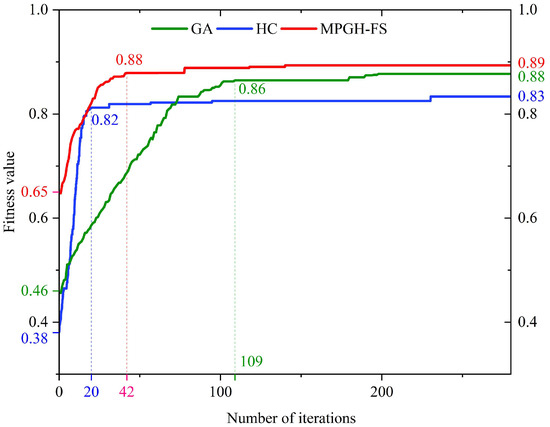 MPGH-FS: A Hybrid Feature Selection Framework for Robust Multi