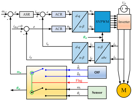 Fault Diagnosis and Fault-Tolerant Control of Permanent Magnet
