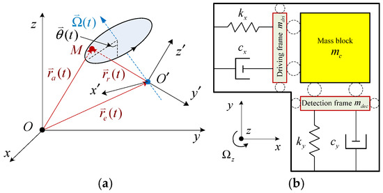 Review of Research Advances in Gyroscopes' Structural Forms