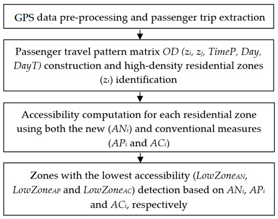 【Ken】 The Development of a New Location-Based Accessibility