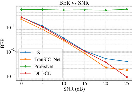 TranSIC-Net: An End-to-End Transformer Network for OFDM