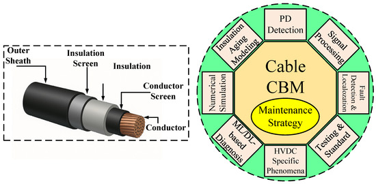 Overview of Monitoring, Diagnostics, Aging Analysis, and