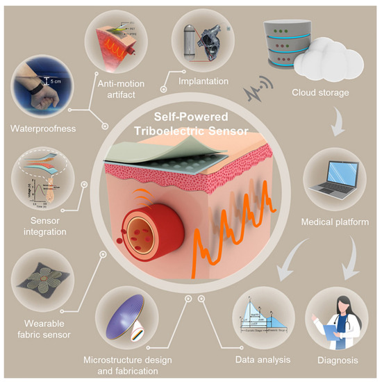 Integrated Polymeric Sensors in Heart and Blood Vessel Monitoring