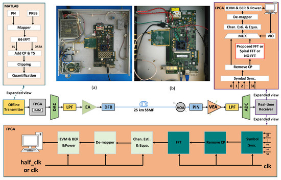 An Energy-Efficient FPGA-Based Real-Time IMDD OFDM-PON Enabled by