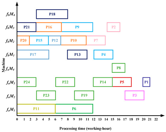 Distributed Integrated Scheduling Algorithm for Identical Two