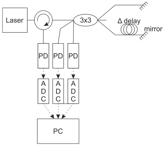 Fiber Wavelength Meter Based on Fizeau Interferometer on wFBG for