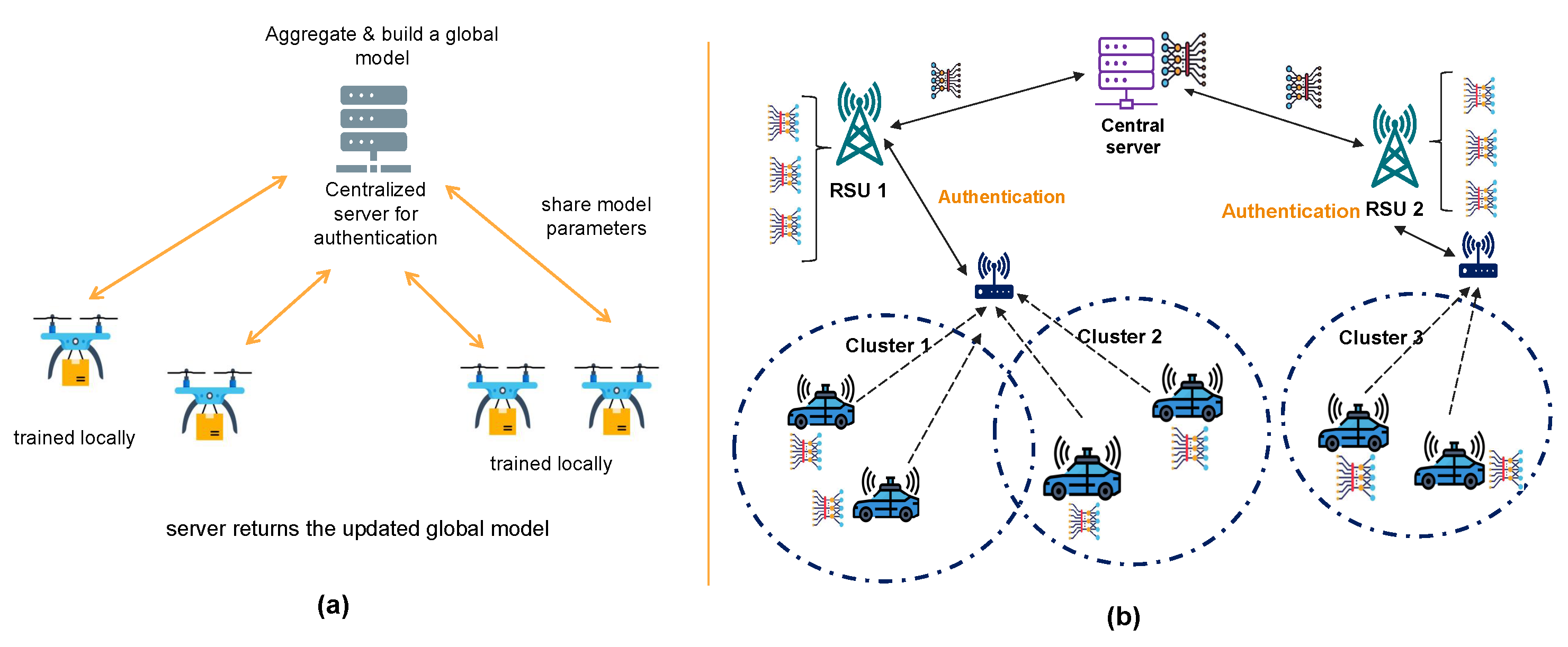 IoT Authentication in Federated Learning: Methods, Challenges, and ...
