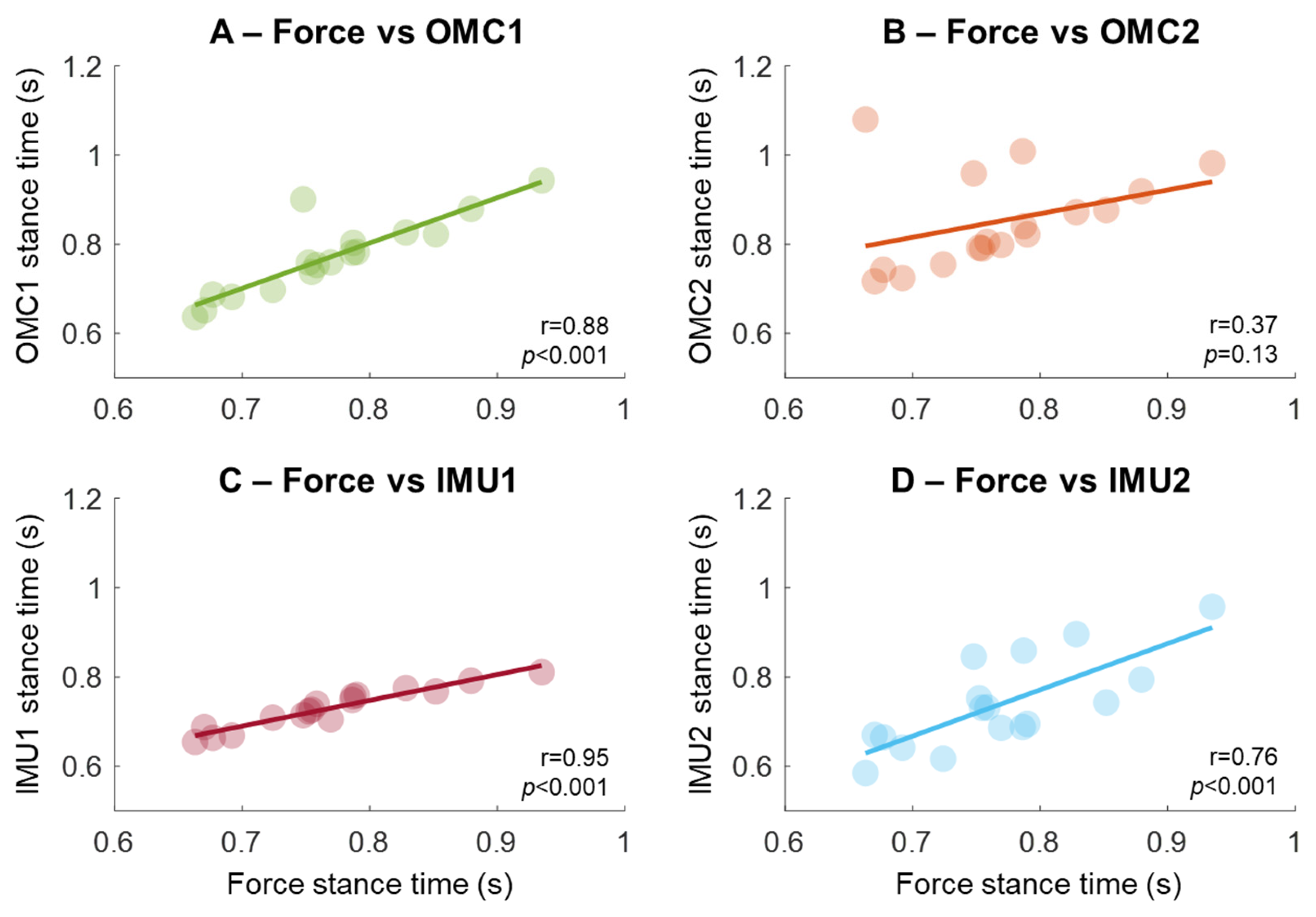 Accuracy and Inter-Subject Variability of Gait Event Detection Methods ...