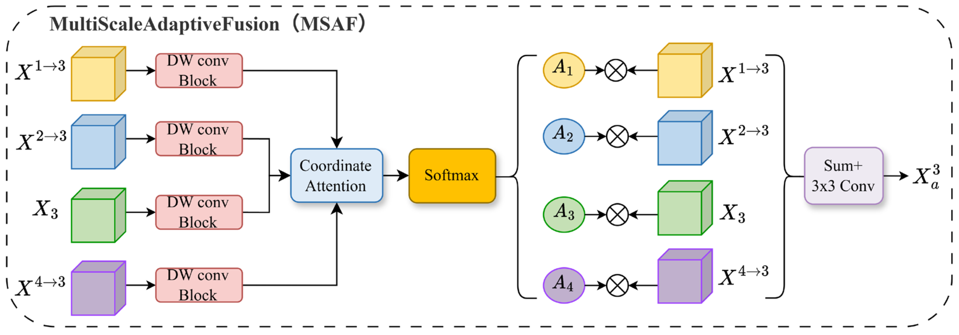 MAFMamba: A Multi-Scale Adaptive Fusion Network for Semantic ...