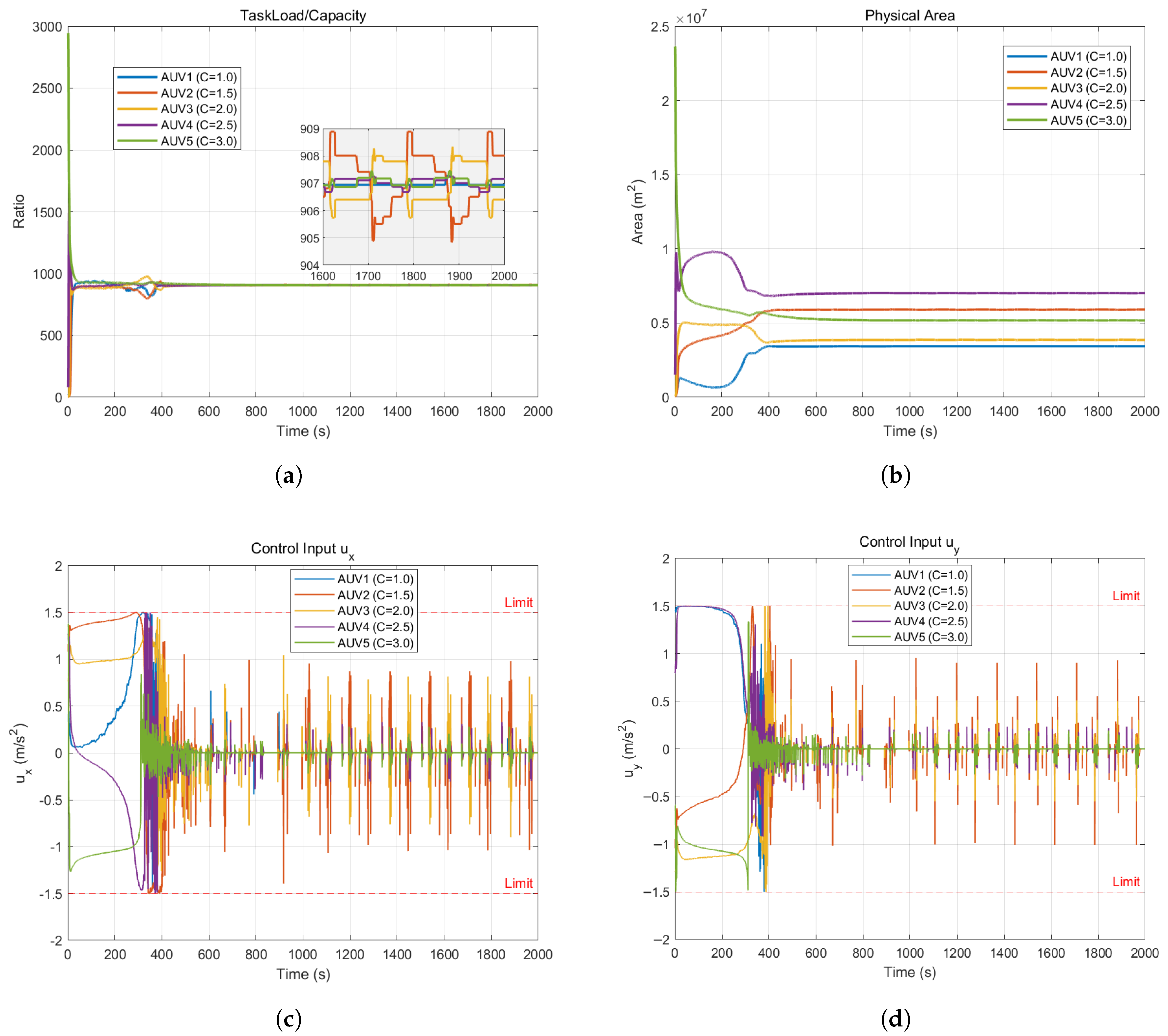 Cooperative Coverage Control for Heterogeneous AUVs Based on Control ...