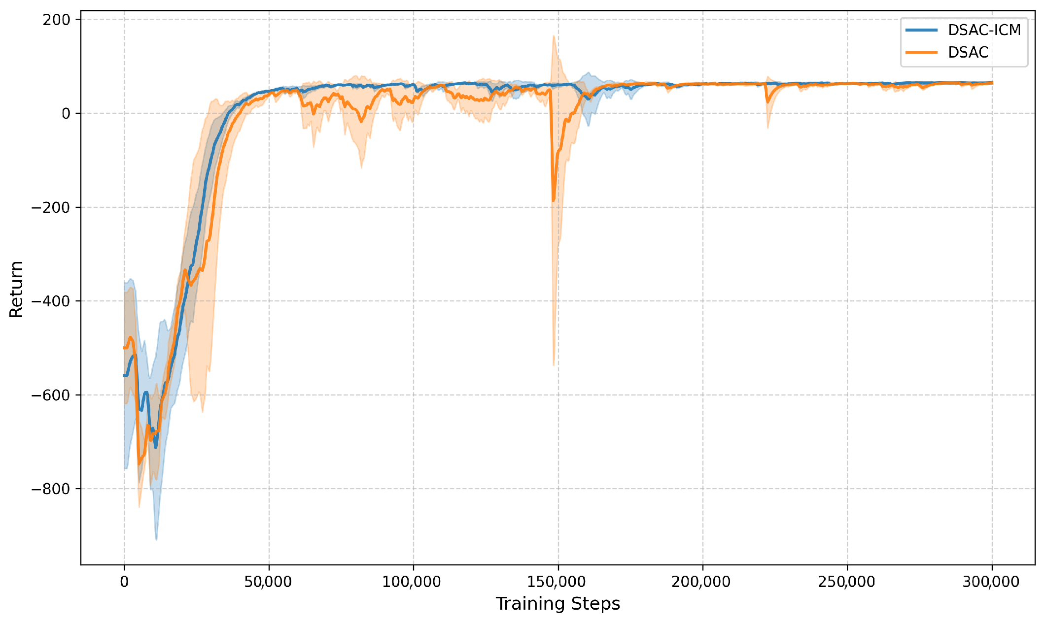 Dsac Algorithm DSAC-ICM: A Distributional Reinforcement Learning Framework for Path ...