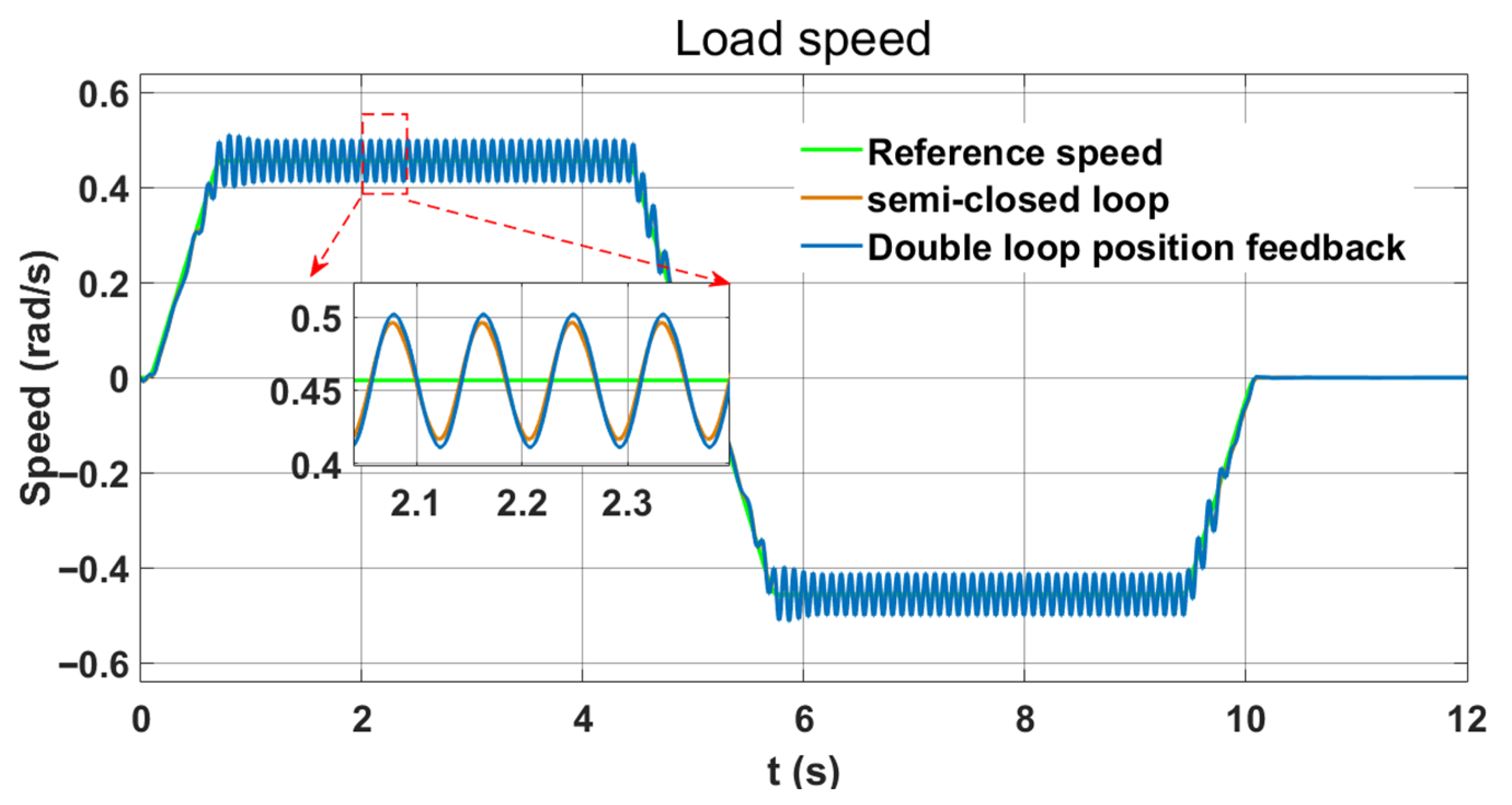Research on Vibration Suppression Method Based on Double Loop Position ...