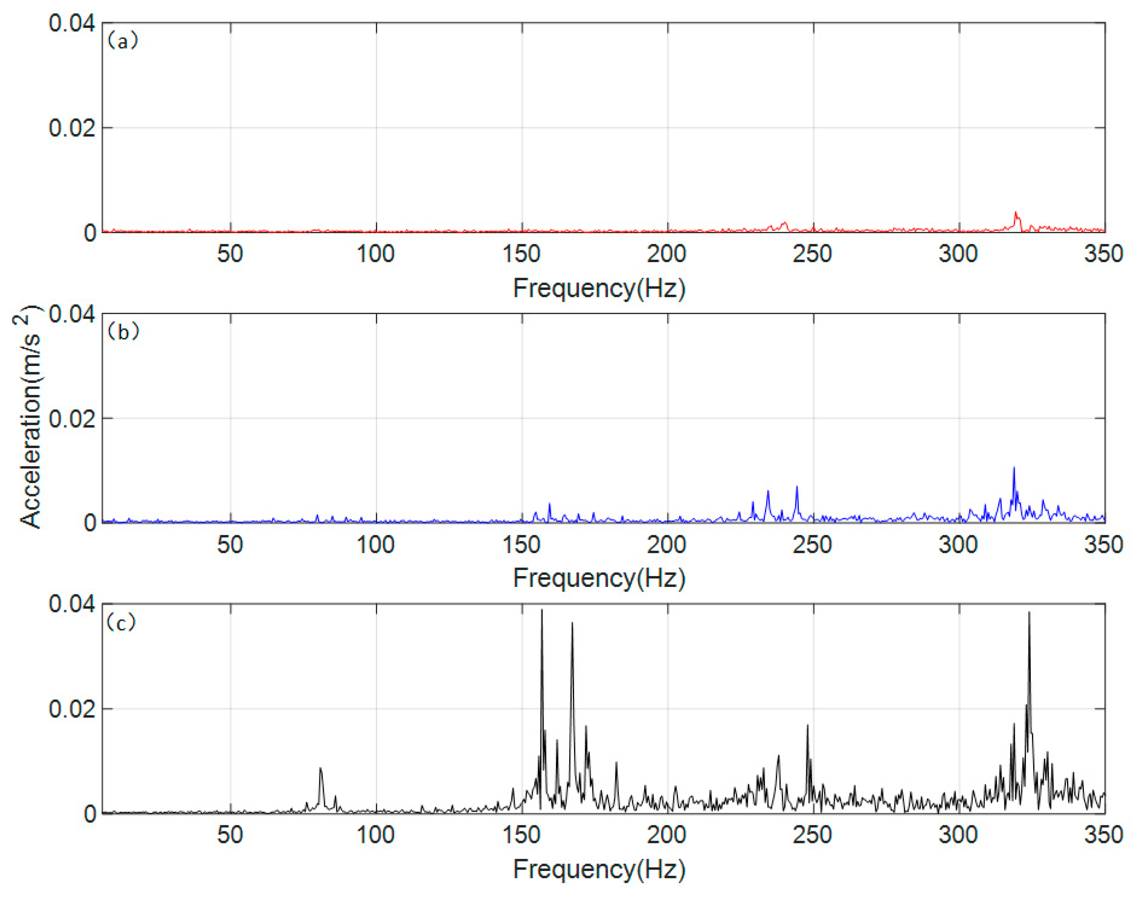 Vibration Response Signal Analysis of Gear Transmission System ...