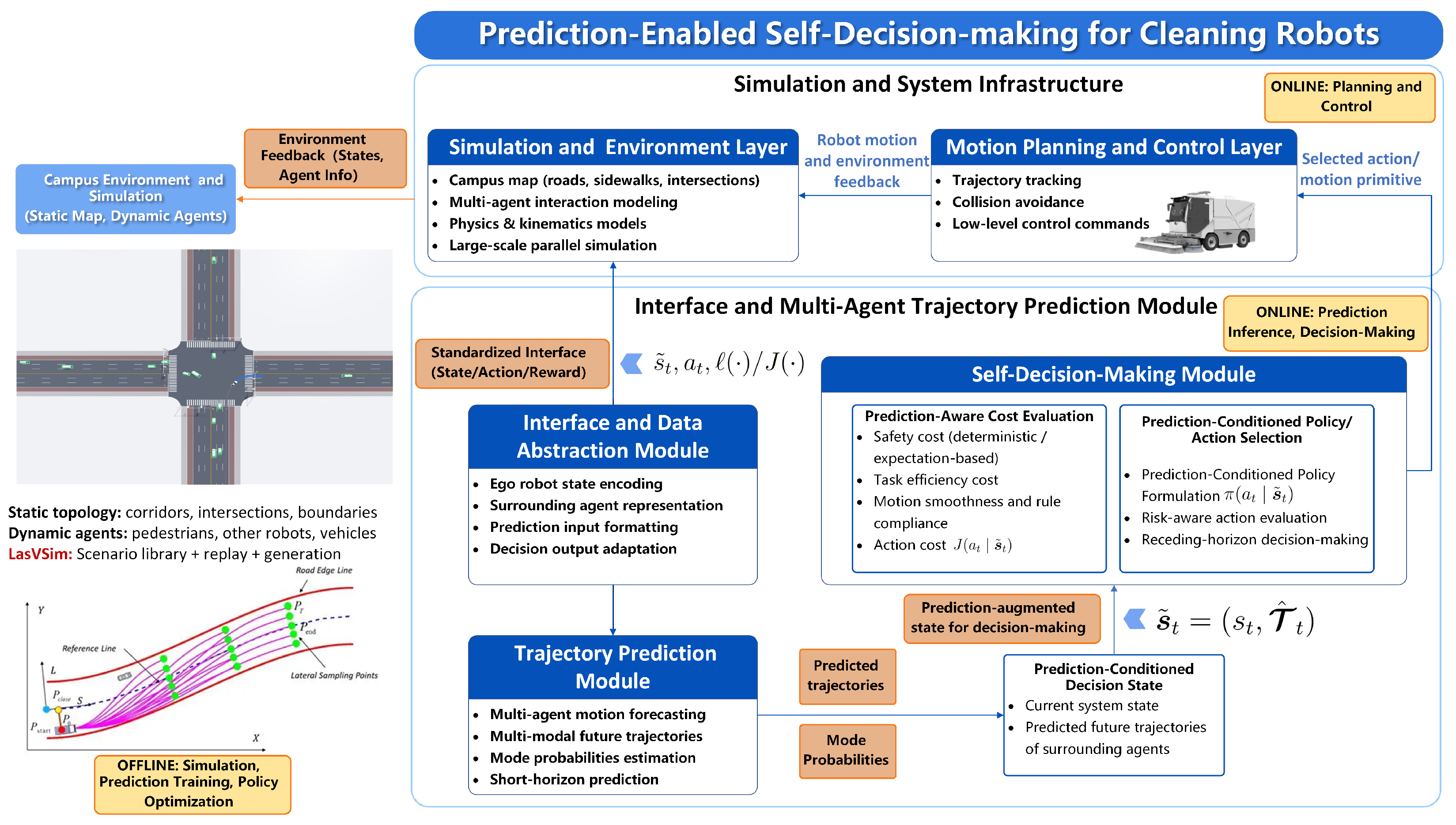 Trajectory Prediction-Enabled Self-Decision-Making for Autonomous ...