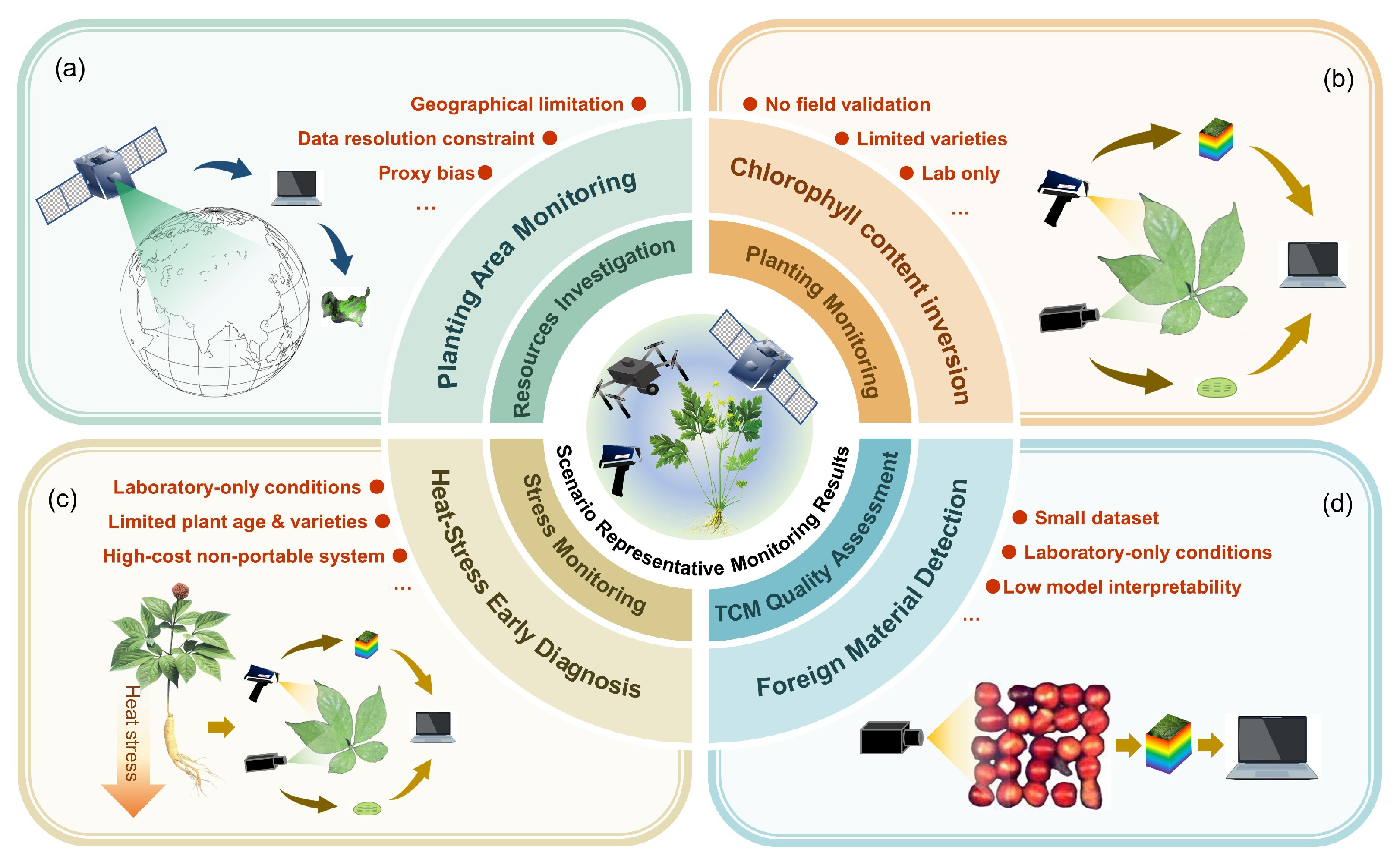 Remote Sensing Applications in Medicinal Plant Monitoring and
