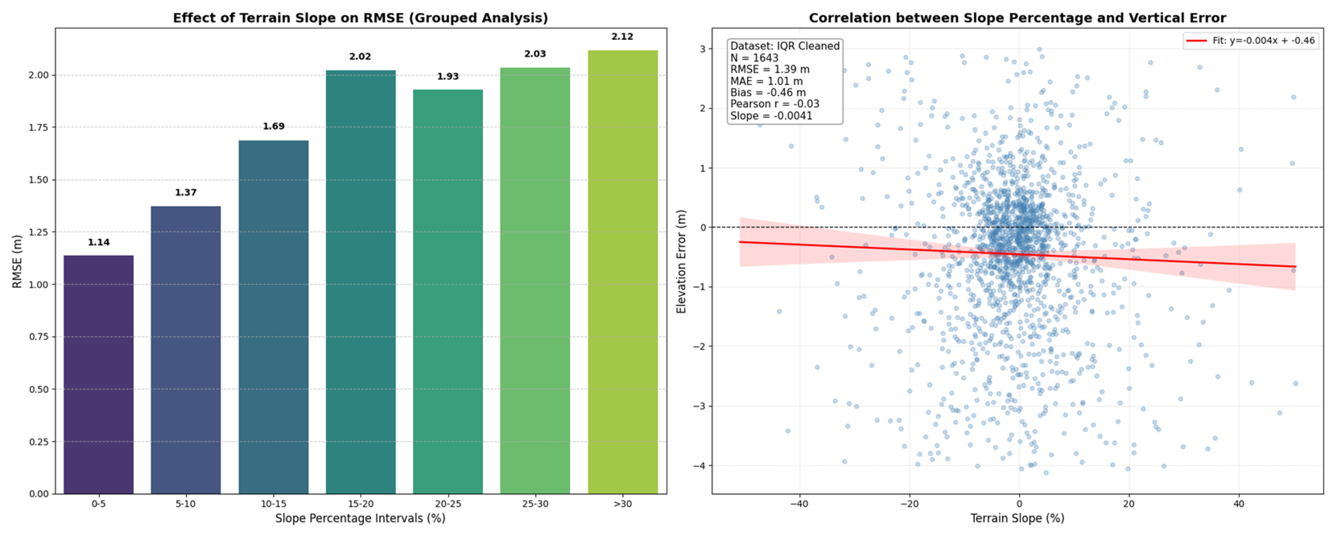 Investigating ICESat-2 ATL08 Terrain Height Estimation Performance