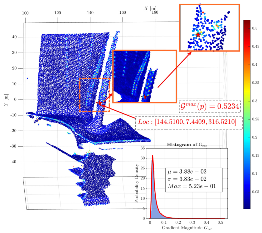Pareto Optimal Weight Learning and Gradient Anisotropic Supervoxel ...