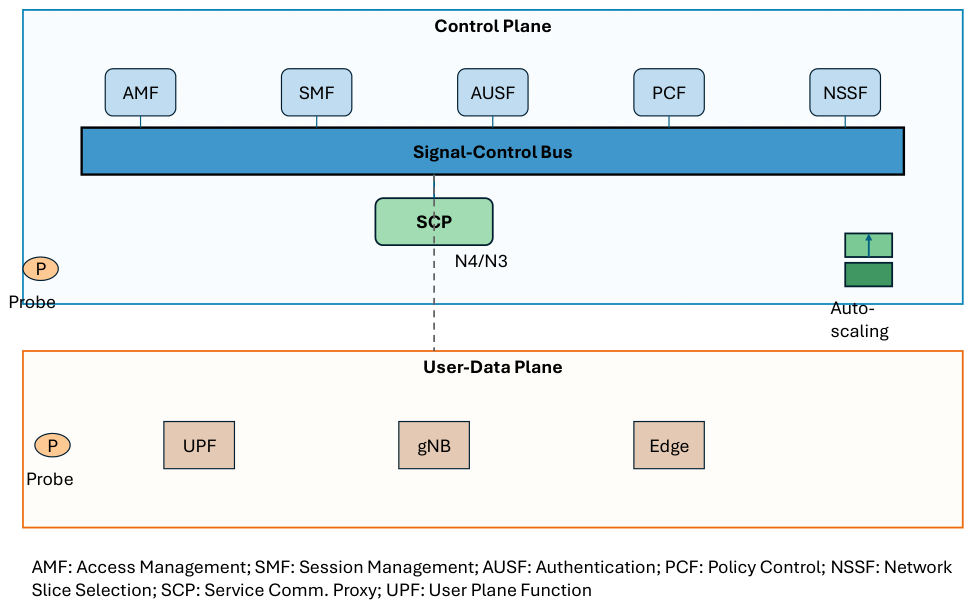 Design of Reliable, Resilient, and Robust Architecture and Control for ...