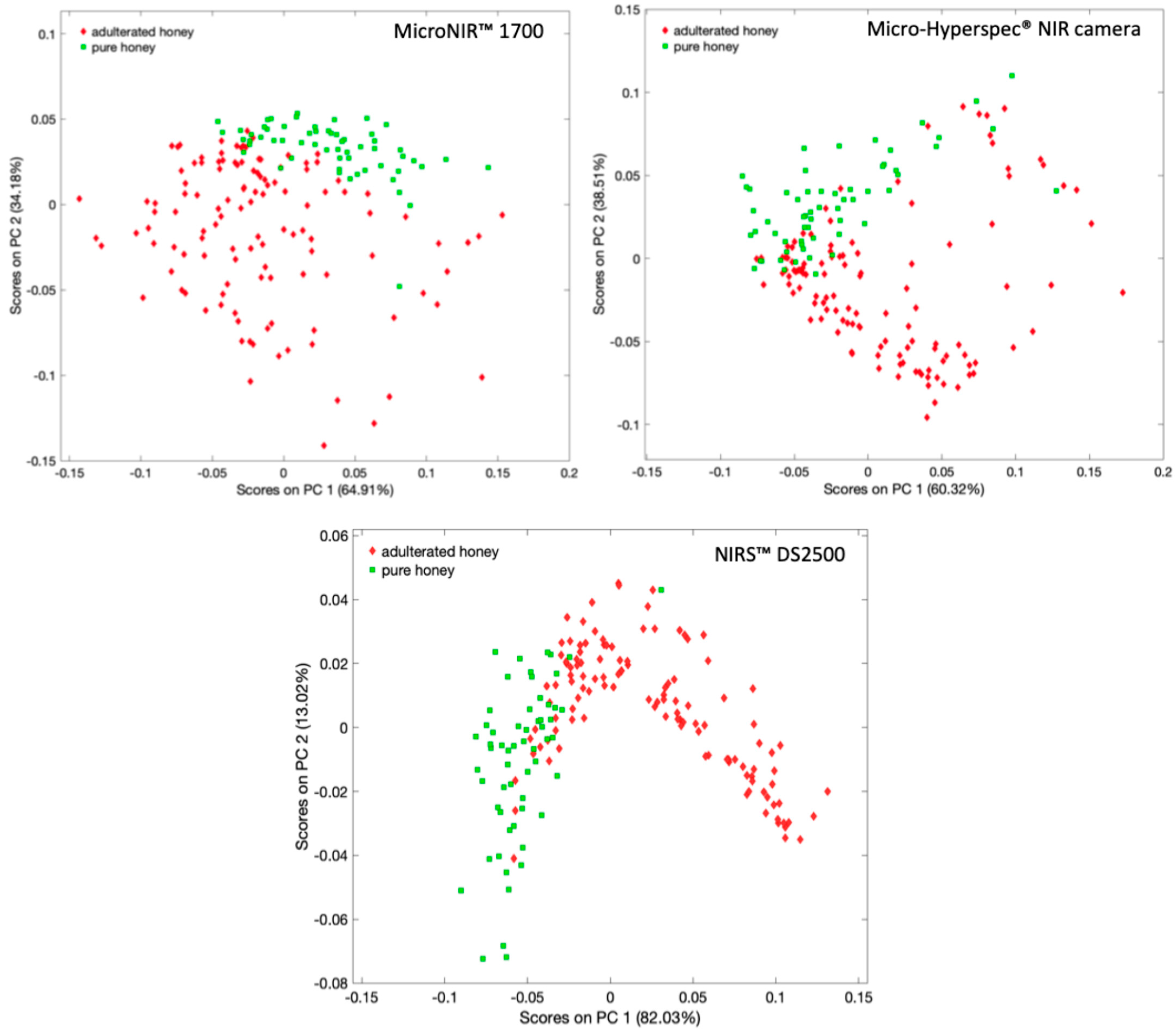 Comparative Evaluation of Portable and Benchtop NIR Spectroscopy and ...